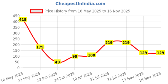 flipkart.com bianca Cotton Bathroom Mat bianca Price History Graph from 16 May 2025 to 16 Nov 2025