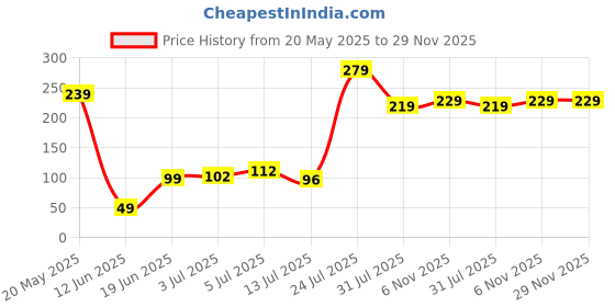 flipkart.com bianca Cotton Bathroom Mat bianca Price History Graph from 20 May 2025 to 29 Nov 2025