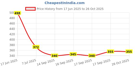 flipkart.com biancistelle Men Full Sleeve Graphic Print Sweatshirt biancistelle Price History Graph from 17 Jun 2025 to 26 Oct 2025