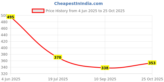 flipkart.com biancistelle Men Full Sleeve Graphic Print Sweatshirt biancistelle Price History Graph from 4 Jun 2025 to 25 Oct 2025