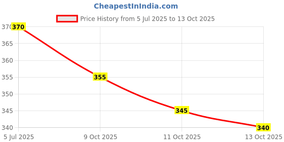 flipkart.com biancistelle Men Full Sleeve Graphic Print Sweatshirt biancistelle Price History Graph from 5 Jul 2025 to 13 Oct 2025