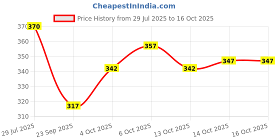 flipkart.com biancistelle Men Full Sleeve Solid Sweatshirt biancistelle Price History Graph from 29 Jul 2025 to 16 Oct 2025