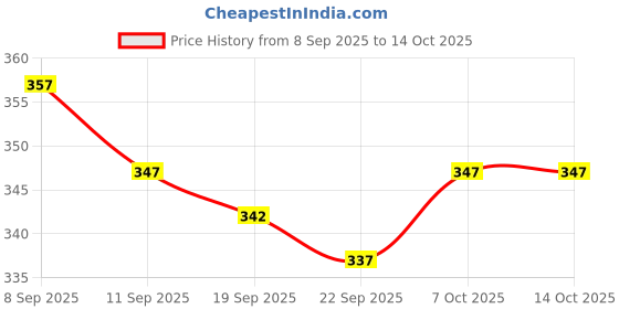 flipkart.com biancistelle Men Full Sleeve Solid Sweatshirt biancistelle Price History Graph from 8 Sep 2025 to 13 Oct 2025