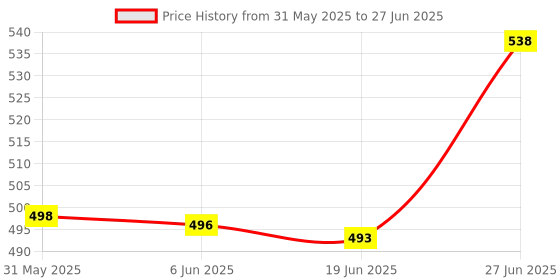 flipkart.com aquaomega BIAQ001 aquaomega Price History Graph from 31 May 2025 to 27 Jun 2025