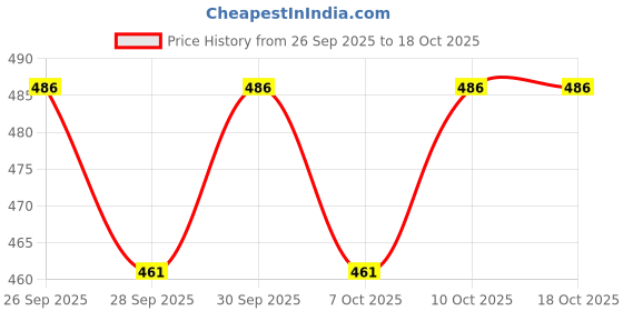flipkart.com gemsy Bias tape maker machine iron Sewing Kit gemsy Price History Graph from 26 Sep 2025 to 17 Oct 2025