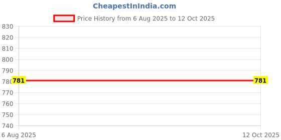 flipkart.com shoply Bib 21st Century Waterproof Silicone Bib for feeding infants and toddlers shoply Price History Graph from 6 Aug 2025 to 12 Oct 2025