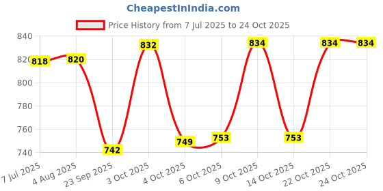 flipkart.com ramya Bib Cock 2 Way With Star Health Faucet Complete Set For Kitchen And Bathroom Tap Twin Elbow Valve Faucet ramya Price History Graph from 7 Jul 2025 to 22 Oct 2025