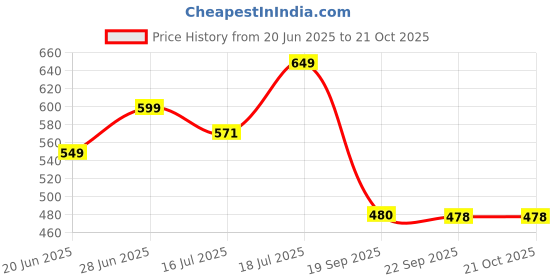 flipkart.com kamal Bib Cock Vista (VST-2512) Bib Tap Faucet kamal Price History Graph from 20 Jun 2025 to 19 Oct 2025