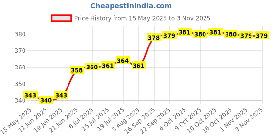 flipkart.com ramya Bib Tap Brass For Bathroom and Kitchen Chrome Finish Bib Tap Faucet ramya Price History Graph from 15 May 2025 to 2 Nov 2025