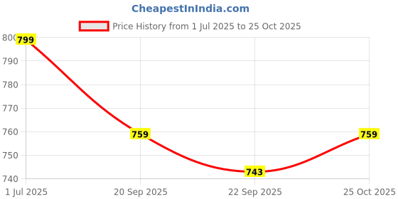 flipkart.com kamal Bib Tap Cubix Prime | Premium Build made from Brass | Cold Water only Bib cock | Quarter turn movement | Ceramic disc cartridge Bib Tap Faucet kamal Price History Graph from 1 Jul 2025 to 25 Oct 2025