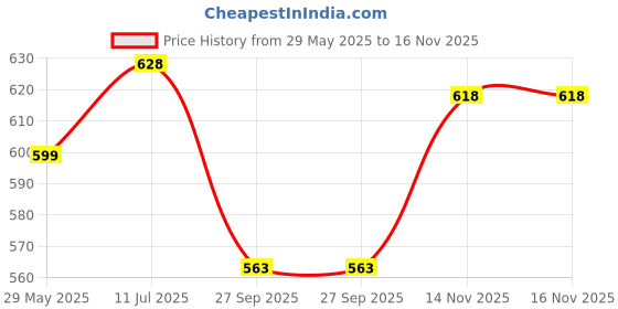 flipkart.com kamal Bib Tap Fusion Elite | Brass Cold Water Tap 90 degree easy open / close movement Bib Tap Faucet kamal Price History Graph from 29 May 2025 to 16 Nov 2025