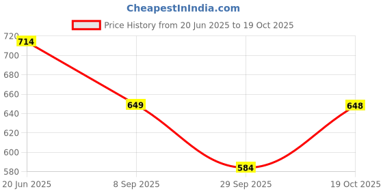 flipkart.com biba Blended Cotton Women Churidar biba Price History Graph from 20 Jun 2025 to 19 Oct 2025