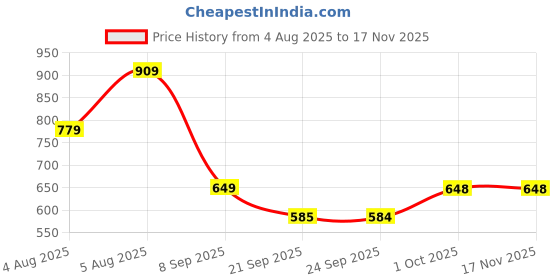 flipkart.com biba Lycra Women Churidar biba Price History Graph from 4 Aug 2025 to 16 Nov 2025