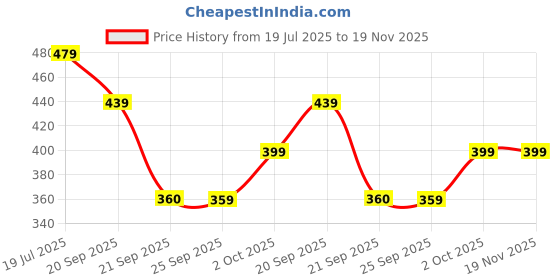 flipkart.com biba Polyester Printed Dark Blue Women Dupatta biba Price History Graph from 19 Jul 2025 to 19 Nov 2025