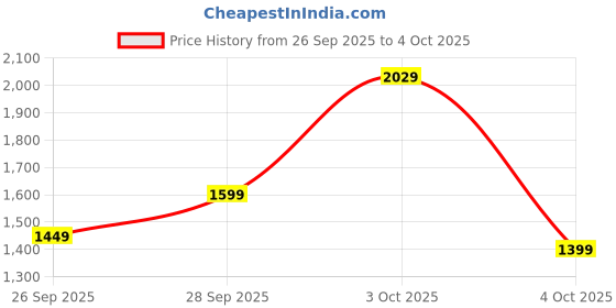 flipkart.com biba Printed Kurta, Salwar & Dupatta Set biba Price History Graph from 26 Sep 2025 to 4 Oct 2025