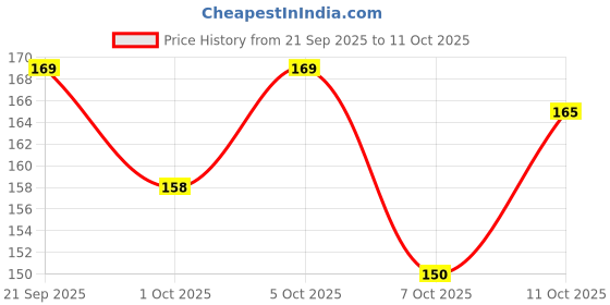 flipkart.com bibdix PAYAL 1 Sterling Silver Anklet bibdix Price History Graph from 21 Sep 2025 to 11 Oct 2025