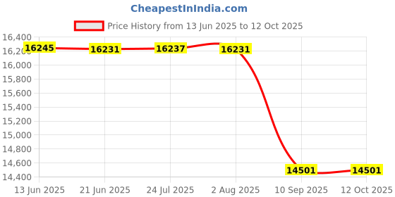 flipkart.com bibox 1014D Digital Storage Oscilloscope bibox Price History Graph from 13 Jun 2025 to 11 Oct 2025