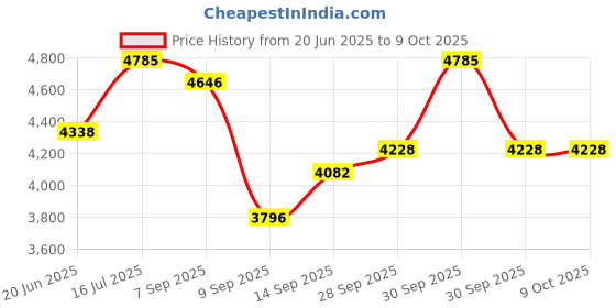 flipkart.com Bibox Astronomical Telescope Caliber : 60 mm, Focal Length : 700 mm |Objective Lens| Refracting Telescope Price History Graph from 20 Jun 2025 to 9 Oct 2025