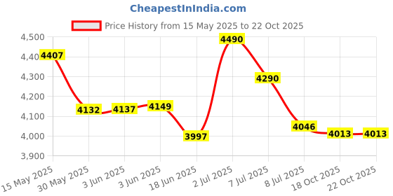 flipkart.com bibox Flexible Roll-up Piano | Soft Silicone MIDI Electronic Music Keyboard |Mobile Musical Instrument for Children and Beginners Analog Portable Keyboard bibox Price History Graph from 15 May 2025 to 21 Oct 2025