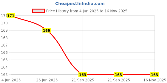 flipkart.com swasum Bibs - 6pcs | Baby bibs for 6 to 12 months swasum Price History Graph from 4 Jun 2025 to 15 Nov 2025