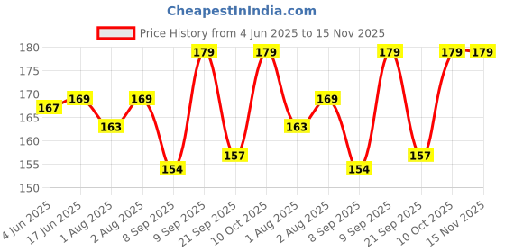 flipkart.com swasum Bibs - 6pcs | Baby bibs for 6 to 12 months _1 swasum Price History Graph from 4 Jun 2025 to 15 Nov 2025
