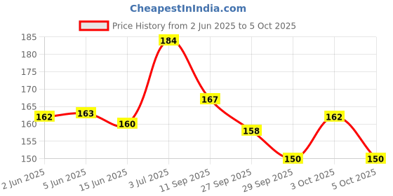 flipkart.com bichwaliya Baby Proofing Silicon Round Corner Guards, Table Edge & Sharp Corners Protector bichwaliya Price History Graph from 2 Jun 2025 to 5 Oct 2025