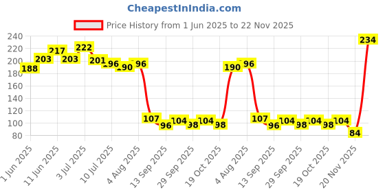 flipkart.com bichwaliya Baby Safety, Proofing V Shape Silicone Corner Guard Edge Protectors (16 Pcs) bichwaliya Price History Graph from 1 Jun 2025 to 22 Nov 2025
