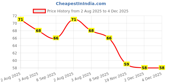 flipkart.com bichwaliya LED Flashlight Earpick for Ear wax remover and cleaner (Multicolour) (Pack of 3) bichwaliya Price History Graph from 2 Aug 2025 to 3 Dec 2025