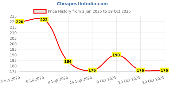 flipkart.com remore Bicycle 116 Link Chain For Gear Cycle Cycling Cycle Chain 116 Link remore Price History Graph from 2 Jun 2025 to 19 Oct 2025