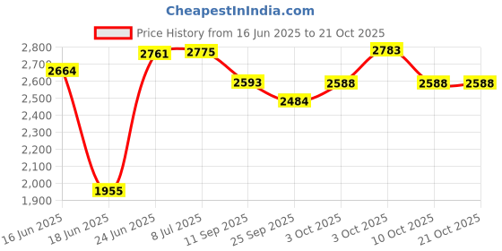 flipkart.com nexova BICYCLE 14 T STICH (SKY-BLUE) (90% ASSEMBLED) FOR 2 TO 4 YEAR KIDS 14 T (inch) BMX Cycle nexova Price History Graph from 16 Jun 2025 to 20 Oct 2025
