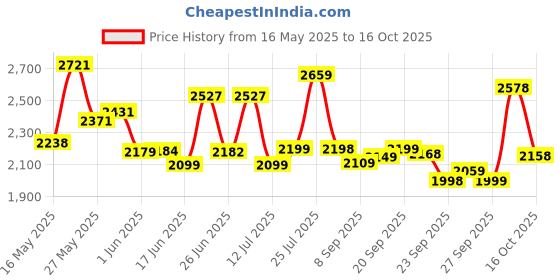 flipkart.com vk bikes BICYCLE 14T SPEED EDITION (GREEN) FOR 2 TO 4 YEAR KIDS BABY 14 T (inch) BMX Cycle vk bikes Price History Graph from 16 May 2025 to 16 Oct 2025