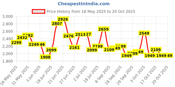 flipkart.com vk bikes BICYCLE 14T SPEED EDITION (PINK) FOR 2 TO 4 YEAR KIDS BABY 14 T (inch) BMX Cycle vk bikes Price History Graph from 18 May 2025 to 19 Oct 2025