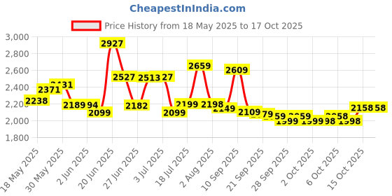 flipkart.com vk bikes BICYCLE 14T SPEED EDITION (RED) FOR 2 TO 4 YEAR KIDS BABY 14 T (inch) BMX Cycle vk bikes Price History Graph from 18 May 2025 to 16 Oct 2025