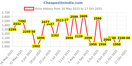 flipkart.com vk bikes BICYCLE 14T SPEED EDITION (SKB) FOR 2 TO 4 YEAR KIDS BABY 14 T (inch) BMX Cycle vk bikes Price History Graph from 16 May 2025 to 15 Oct 2025