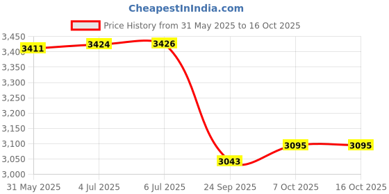 flipkart.com little wheelz kids zone BICYCLE 16 T ZOOM (M.RIM) BLUE (FOR 4 TO 5 YEAR KIDS BABY) 14 T (inch) Recreation Cycle little wheelz kids zone Price History Graph from 31 May 2025 to 16 Oct 2025