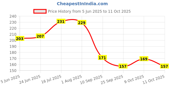 flipkart.com hitman Bicycle 160*180 Disk Machine Bicycle Brake Disk hitman Price History Graph from 5 Jun 2025 to 11 Oct 2025