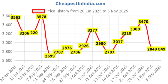 flipkart.com vk bikes BICYCLE 16T HUMMER (ARMY) FOR 4 TO 6 YEAR KIDS 16 T (inch) BMX Cycle vk bikes Price History Graph from 20 Jun 2025 to 3 Nov 2025