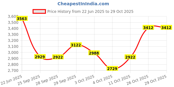 flipkart.com vk bikes BICYCLE 16T HUMMER (NAVY BLUE) FOR 4 TO 6 YEAR KIDS 16 T (inch) BMX Cycle vk bikes Price History Graph from 22 Jun 2025 to 28 Oct 2025