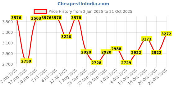 flipkart.com vk bikes BICYCLE 16T HUMMER (RED) FOR 4 TO 6 YEAR KIDS 16 T (inch) BMX Cycle vk bikes Price History Graph from 2 Jun 2025 to 20 Oct 2025
