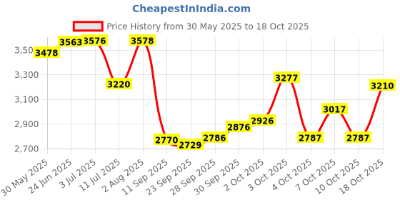 flipkart.com vk bikes BICYCLE 16T HUMMER (SKY-BLUE) FOR 4 TO 6 YEAR KIDS 16 T (inch) BMX Cycle vk bikes Price History Graph from 30 May 2025 to 18 Oct 2025