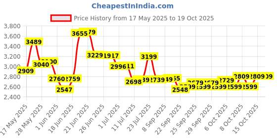 flipkart.com vk bikes BICYCLE 16T ZOOM DOUBLE SEAT EDITION (BLUE) FOR 4 TO 6 YEAR KIDS BABY 16 T (inch) BMX Cycle vk bikes Price History Graph from 17 May 2025 to 18 Oct 2025