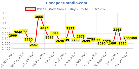 flipkart.com vk bikes BICYCLE 16T ZOOM DOUBLE SEAT EDITION (PINK) FOR 4 TO 6 YEAR KIDS BABY 16 T (inch) BMX Cycle vk bikes Price History Graph from 16 May 2025 to 15 Oct 2025