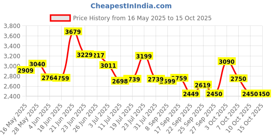 flipkart.com vk bikes BICYCLE 16T ZOOM DOUBLE SEAT EDITION (RED) FOR 4 TO 6 YEAR KIDS BABY 16 T (inch) BMX Cycle vk bikes Price History Graph from 16 May 2025 to 15 Oct 2025