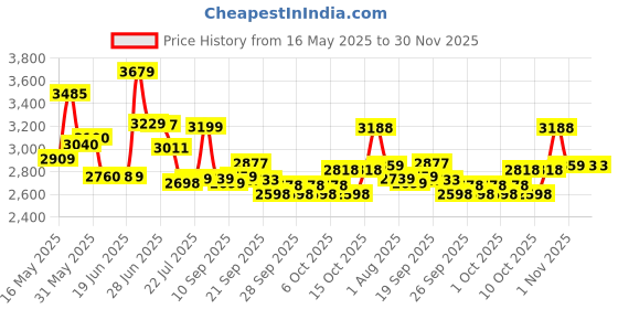 flipkart.com vk bikes BICYCLE 16T ZOOM (DOUBLE SEAT) TRADITIONAL(BLUE) FOR 5 TO 7 YEAR KIDS 16 T (inch) BMX Cycle vk bikes Price History Graph from 16 May 2025 to 30 Nov 2025