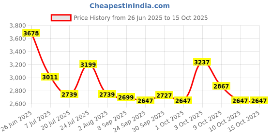 flipkart.com vk bikes BICYCLE 16T ZOOM (DOUBLE SEAT) TRADITIONAL(RED) FOR 5 TO 7 YEAR KIDS 16 T (inch) BMX Cycle vk bikes Price History Graph from 26 Jun 2025 to 15 Oct 2025