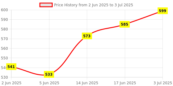 flipkart.com nsv Bicycle 180/160 Rear Disk Machine Plate and Disk Machine With Cycle Tools Kit Bicycle Brake Disk nsv Price History Graph from 2 Jun 2025 to 3 Jul 2025