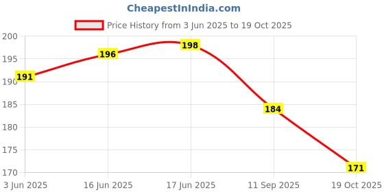 flipkart.com house of common Bicycle 2 Pair foot Rest for ranger cycles Bicycle Brake Disk house of common Price History Graph from 3 Jun 2025 to 19 Oct 2025