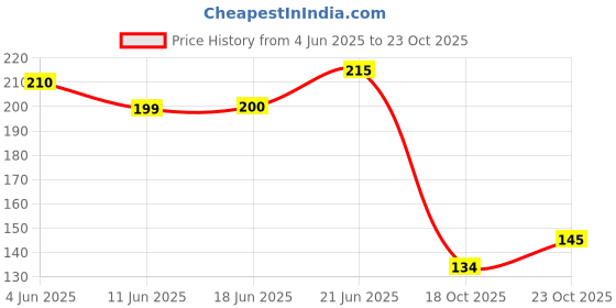 flipkart.com indialot Bicycle 2 Pair Foot Rest Iron Anti-Skid Bicycle Silver Pegs Foot Rest F Bicycle Brake Disk indialot Price History Graph from 4 Jun 2025 to 23 Oct 2025