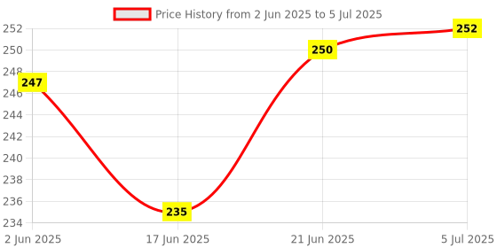 flipkart.com dark horse Bicycle 250LM 3 Mode LED USB Rechargeable Front Light, IPX 3waterproof LED Front Light dark horse Price History Graph from 2 Jun 2025 to 5 Jul 2025