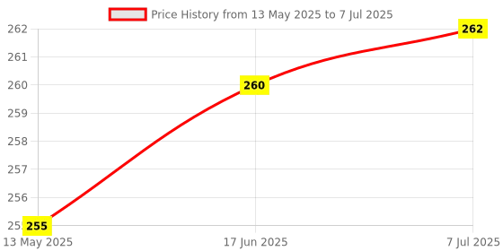 flipkart.com dark horse Bicycle 3 LED 3 Mode Front Light & Horn Battery LED Front Light dark horse Price History Graph from 13 May 2025 to 7 Jul 2025